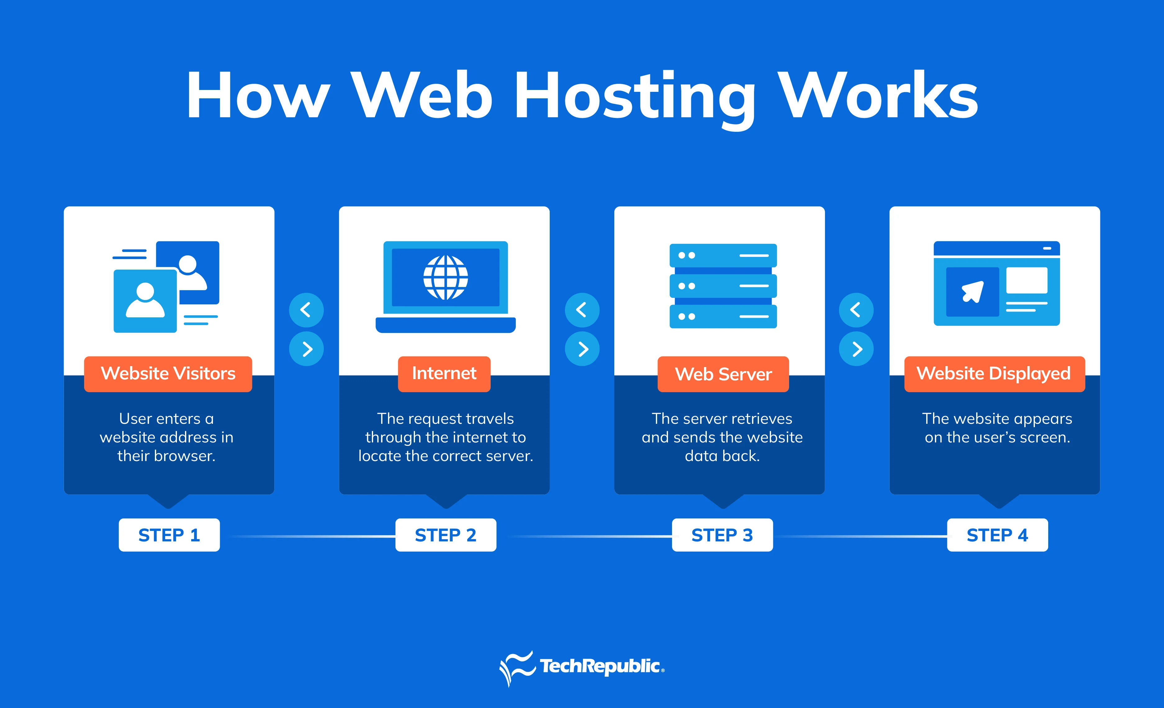An infographic showing the process through which information flows on the internet to illustrate how web hosting works.
