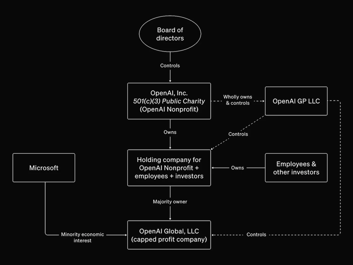 OpenAI’s board of directors organization flow chart.