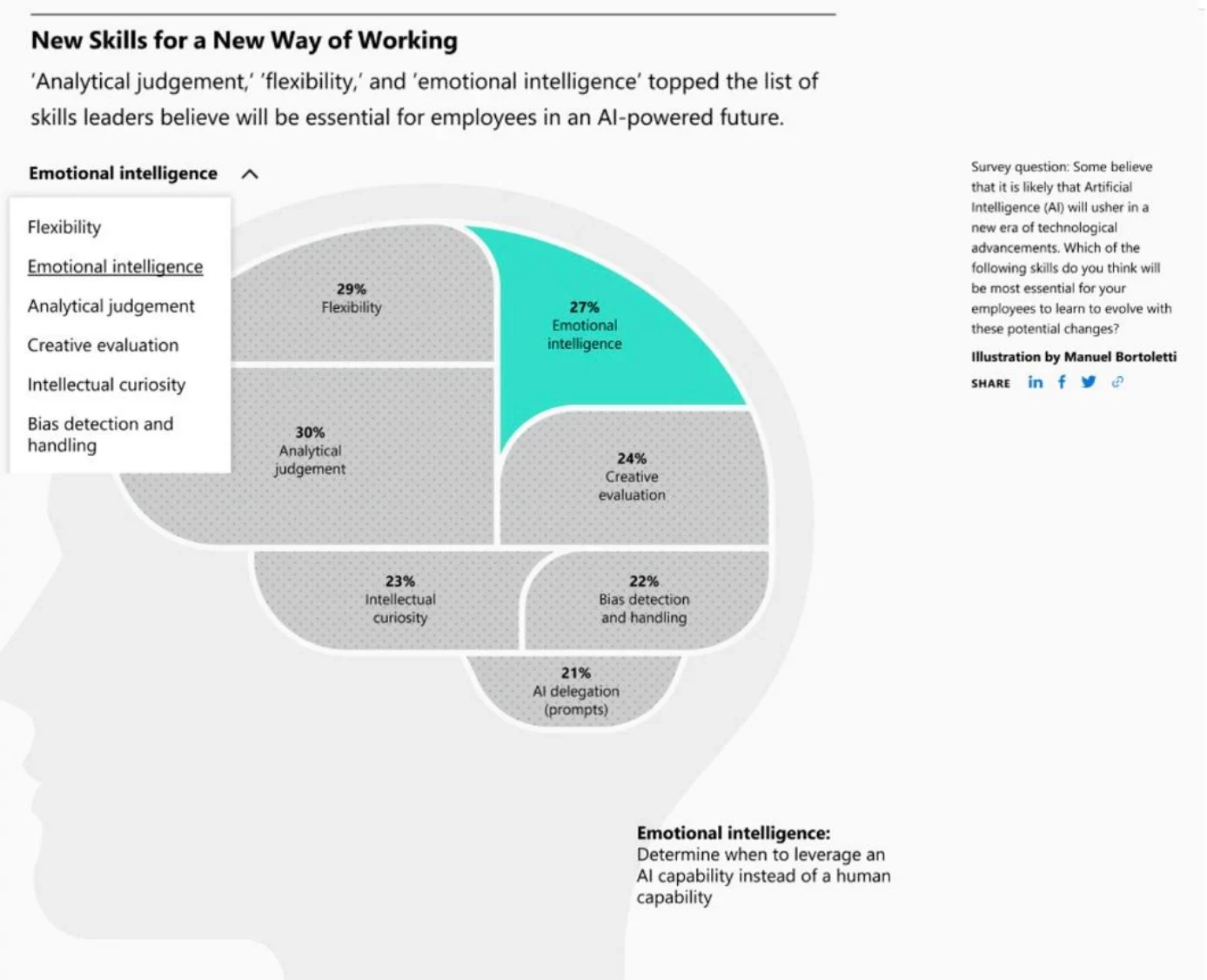Employees will need these skills to work alongside AI.