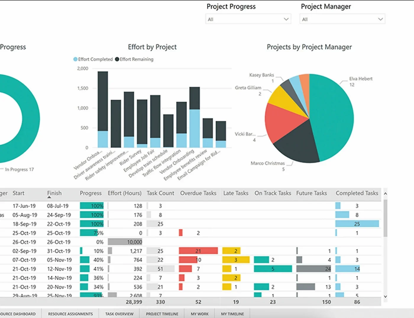 Analytics dashboard in Microsoft Project.