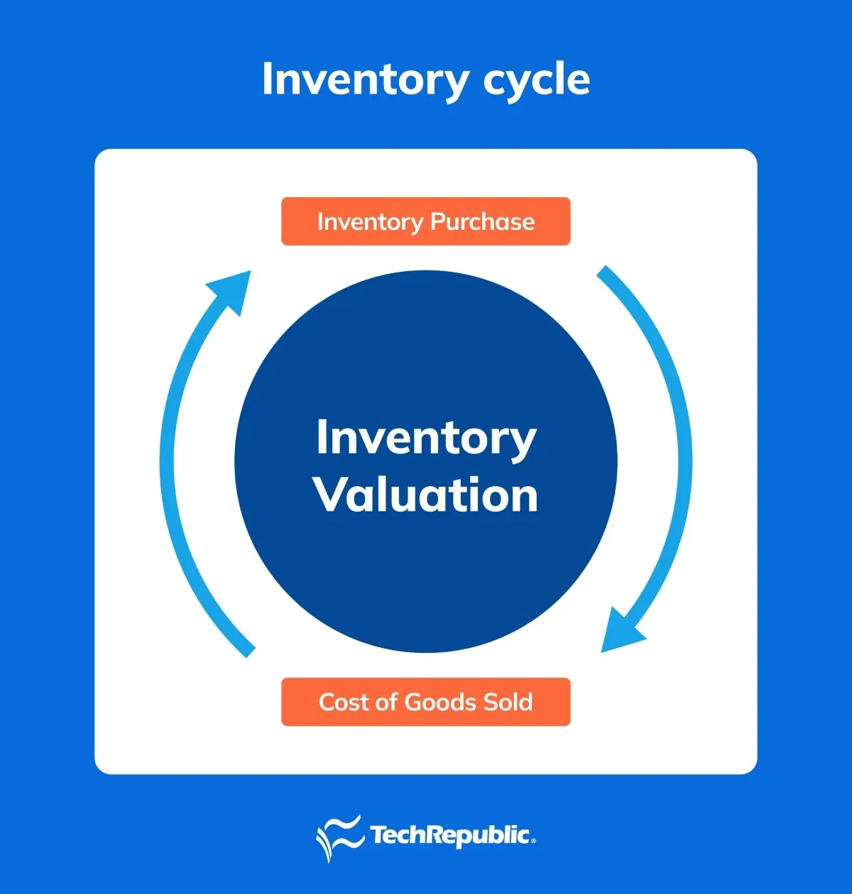 Image of different types of inventory
