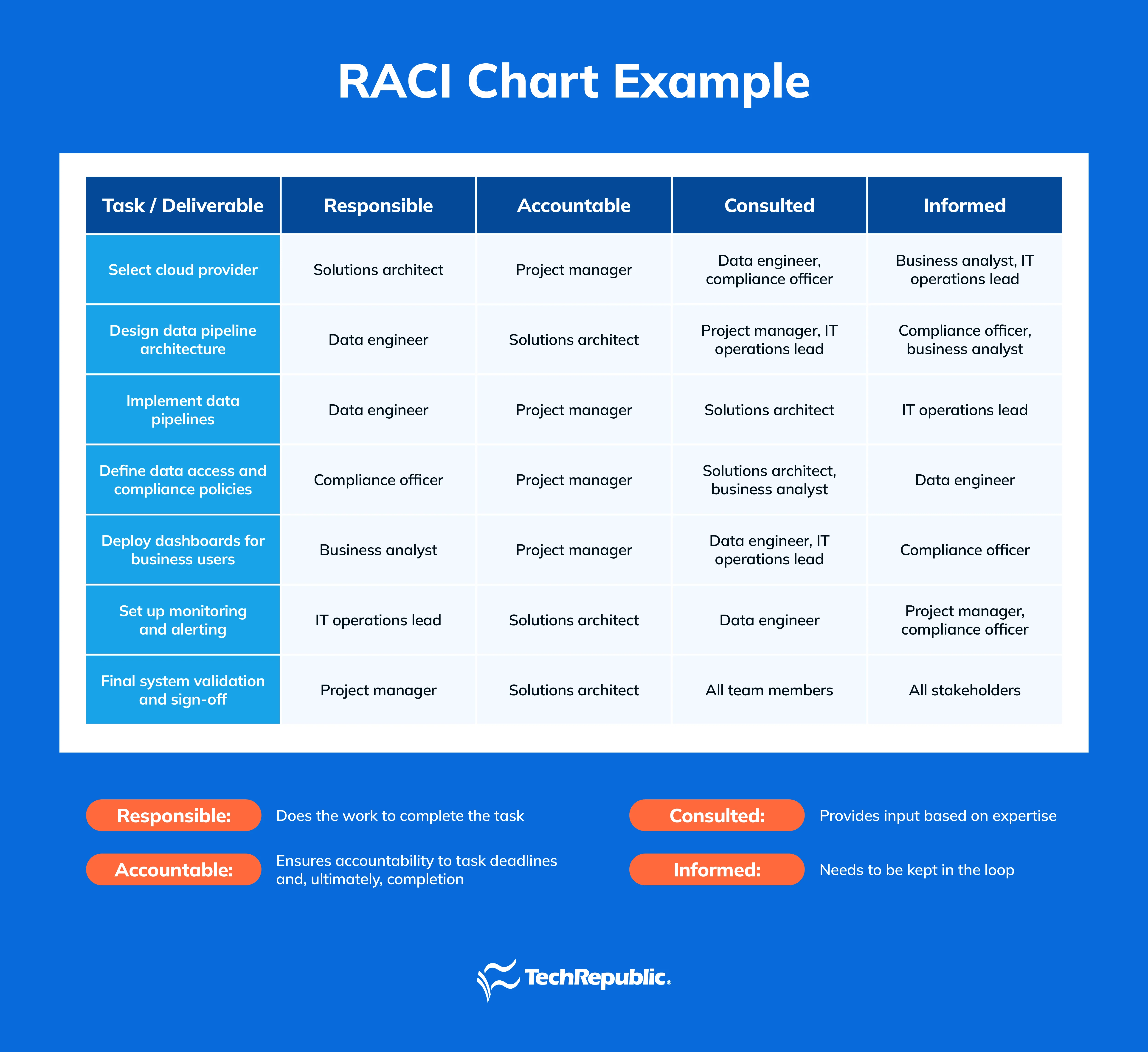 Table showing a RACI chart example, with columns for Task and the four roles and who is assigned to each.