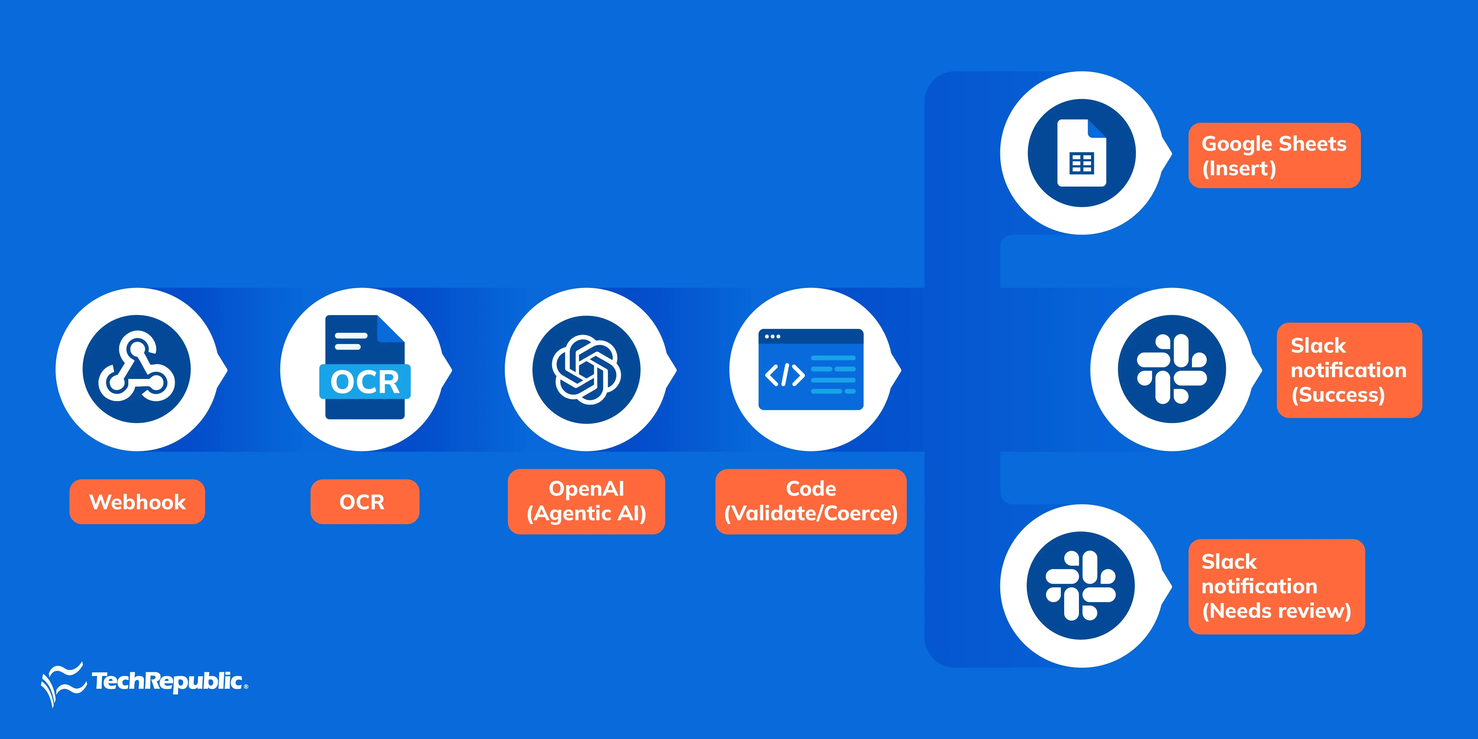 Sample Workflow for Agentic AI.