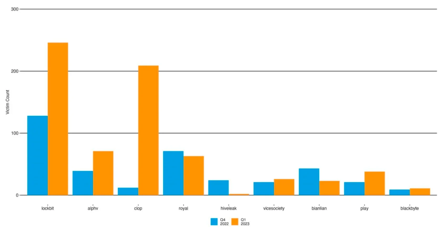 Top ransomware groups by victim count. Source: Akamai.