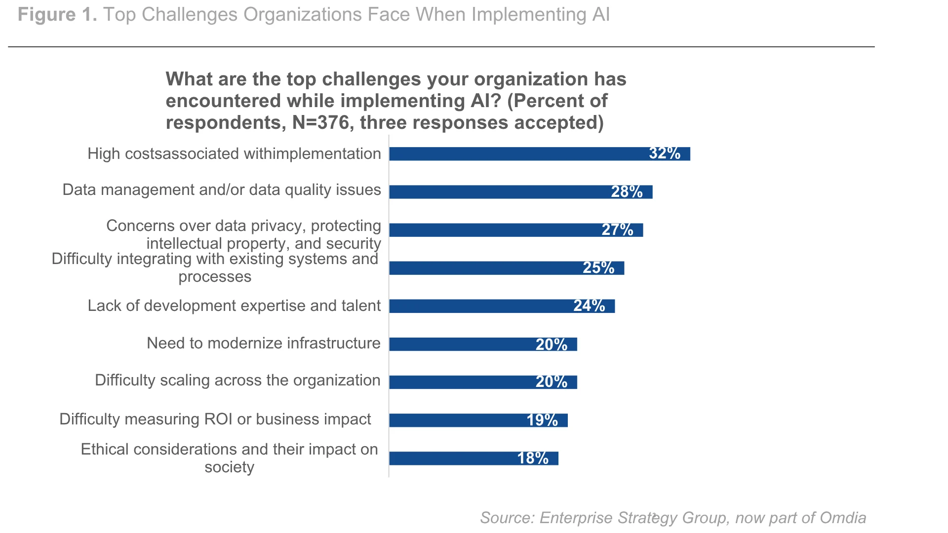 Horizontal bar graph of top challenges that organizations face when implementing AI.