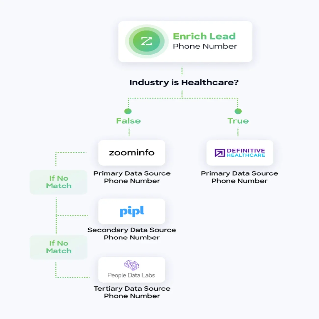 Zoominfo multivendor data enrichment.