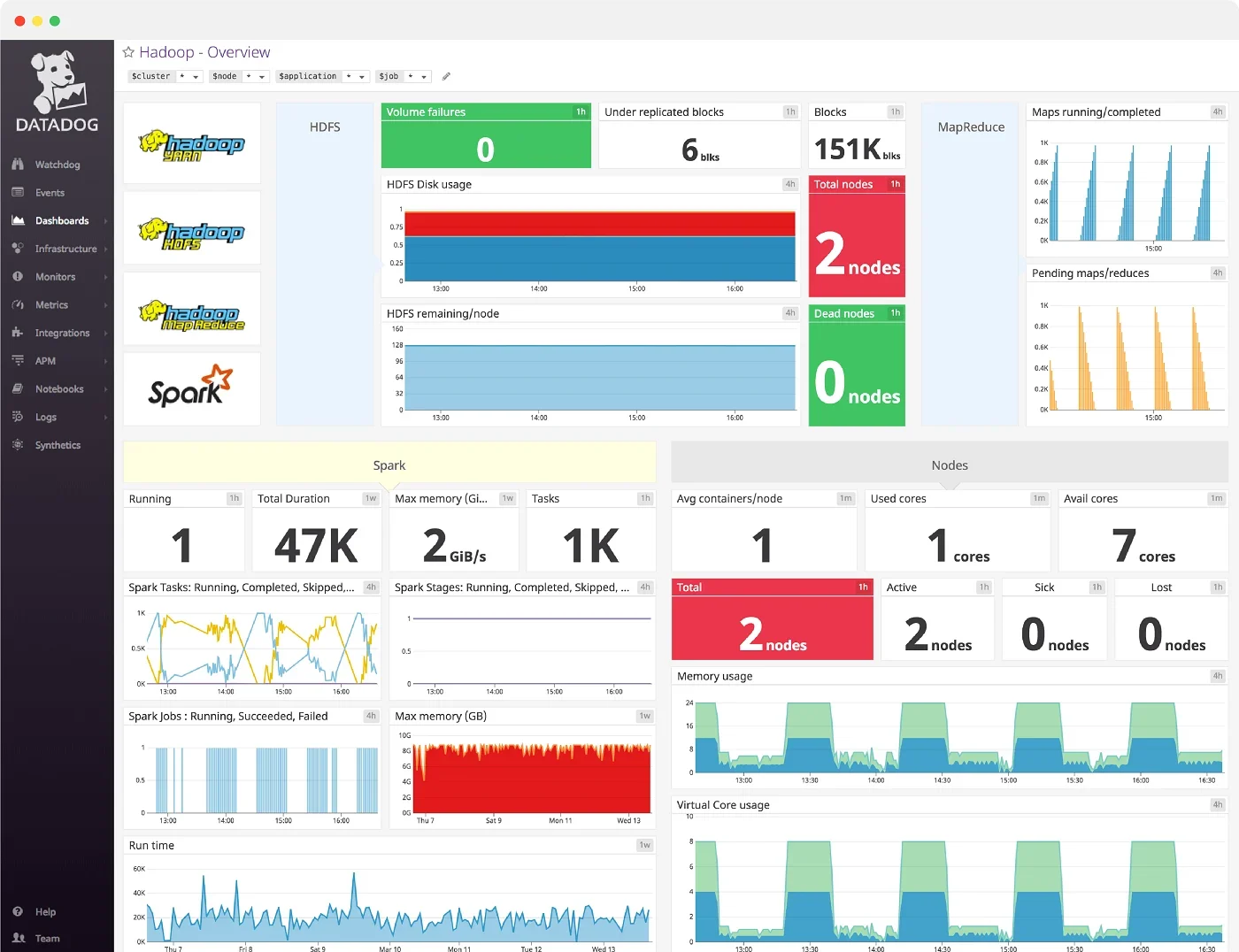 Screenshot of Hadoop data visualization created with Datadog’s out-of-the-box dashboard.