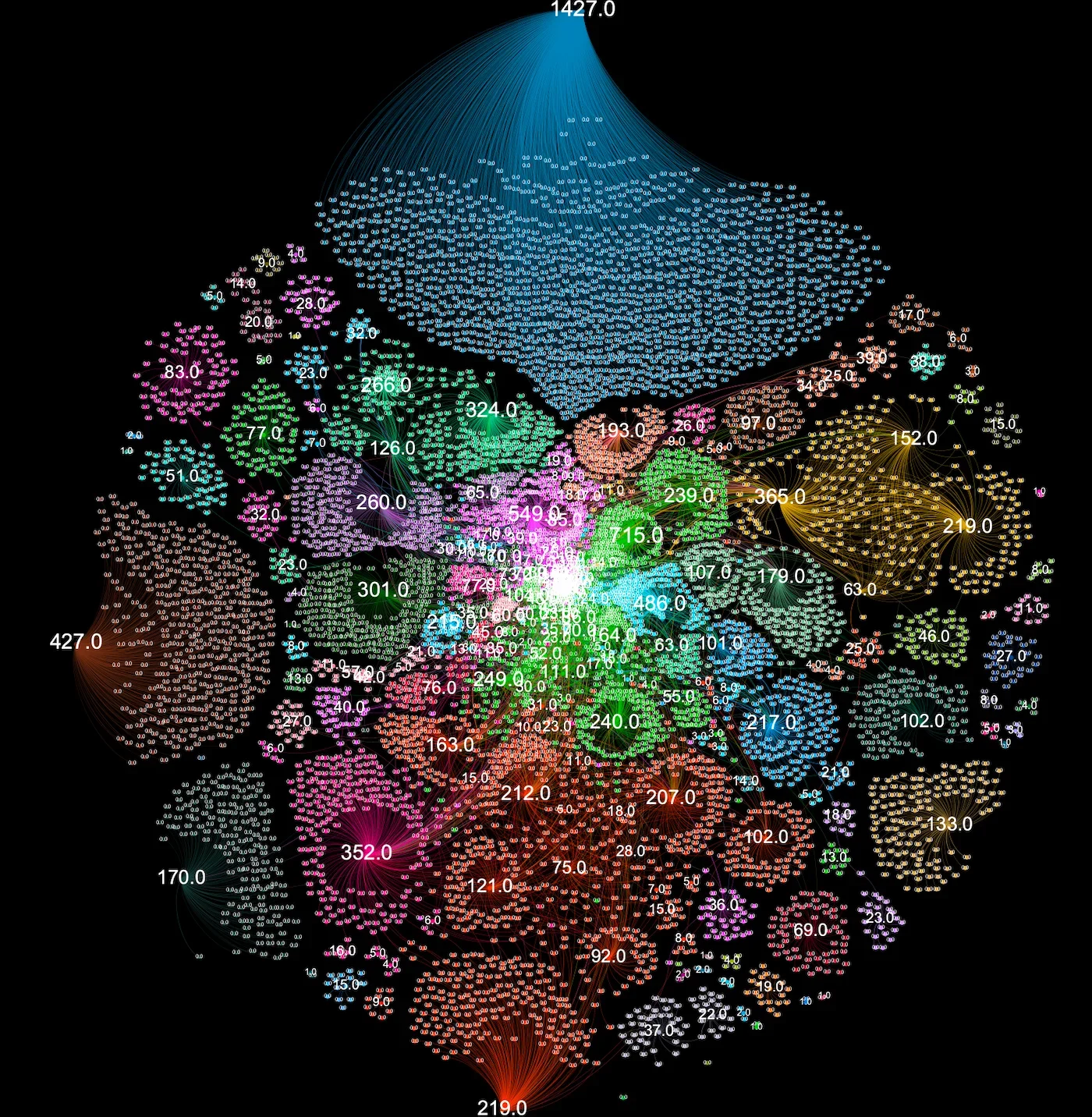 A node-edge graph of interactions between channels captured in the one of the Tether datasets, showing that many of the videos received comments from entirely separate groups of accounts, with activity in the middle of the graph showing overlap between commenters.