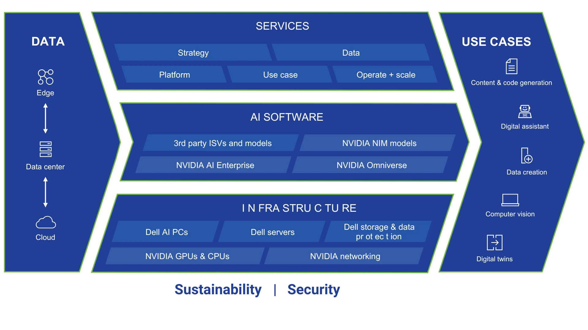 The Dell AI Factory with NVIDIA.