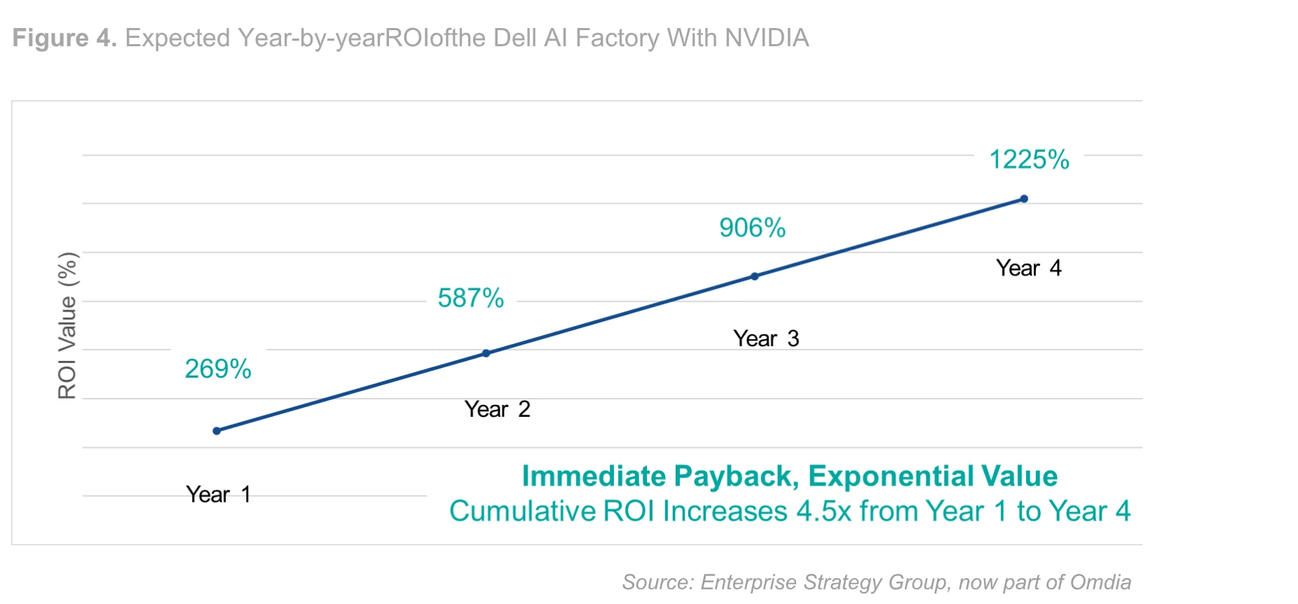 Expected year-by-year ROI of Dell.