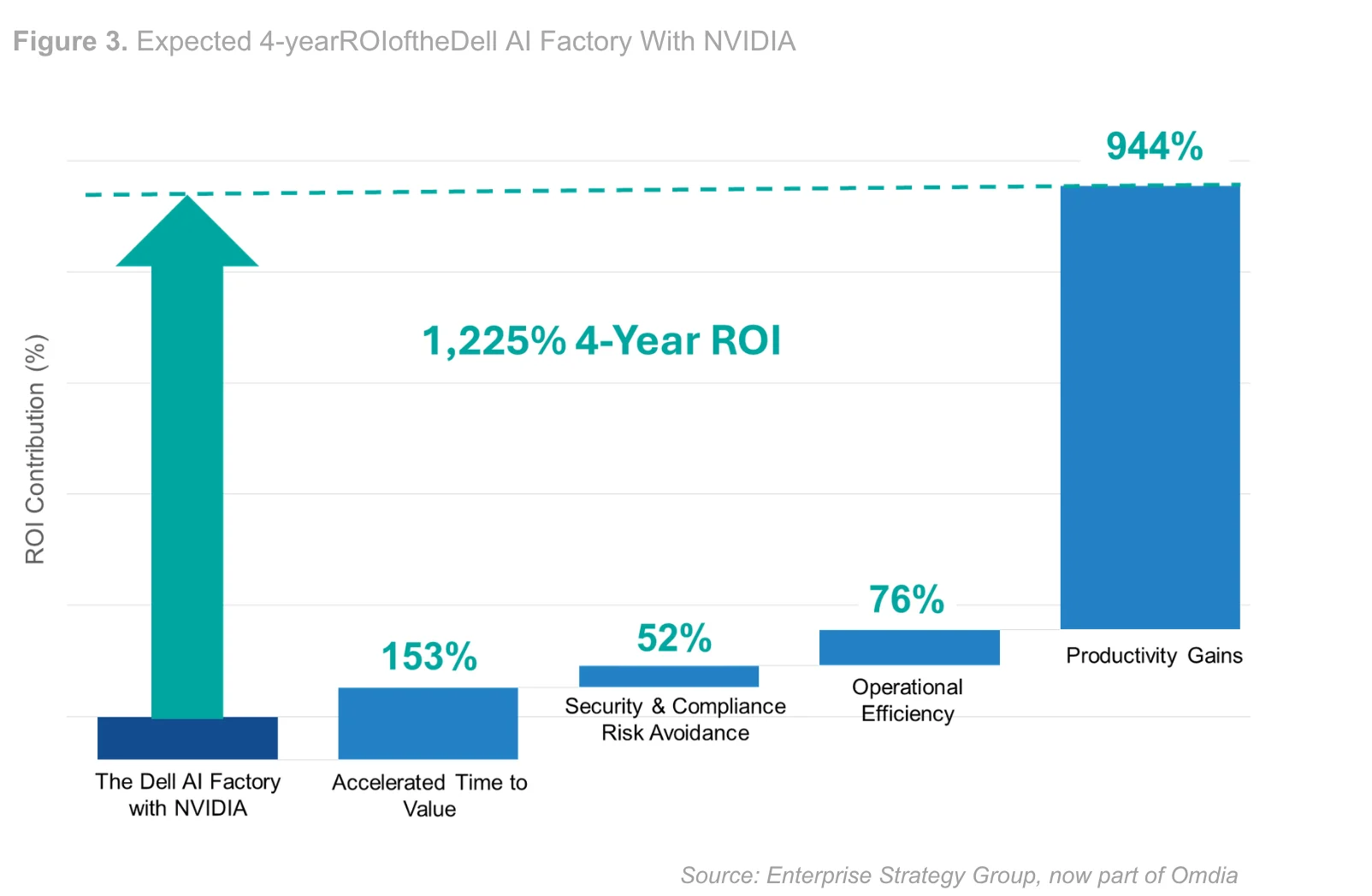 Expected 4 year ROI of Dell.